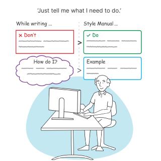 Line drawing of a person sitting at a desk. There are 4 shapes above their head that show how the Style Manual uses examples. Quote: 'Just tell me what I need to do.'